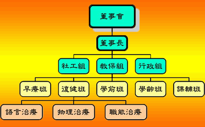 財團法人新北市私立明新兒童發展中心組織架構圖